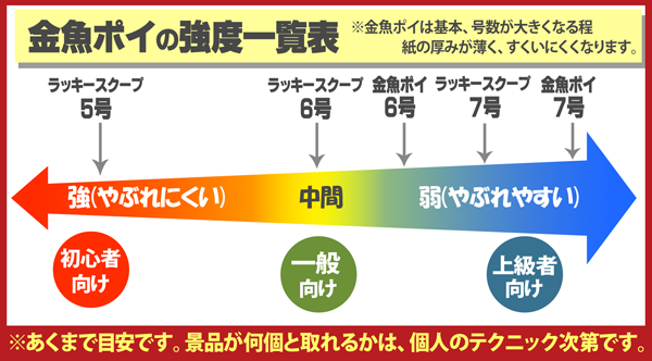 金魚ポイの強度比較