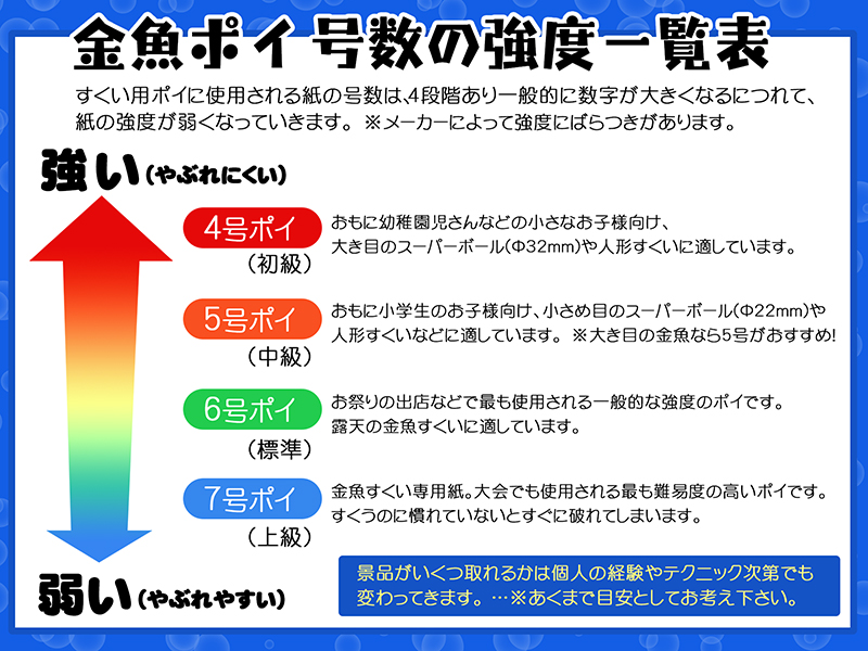 お祭り、縁日、イベント用品、金魚用ポイの参考強度一覧