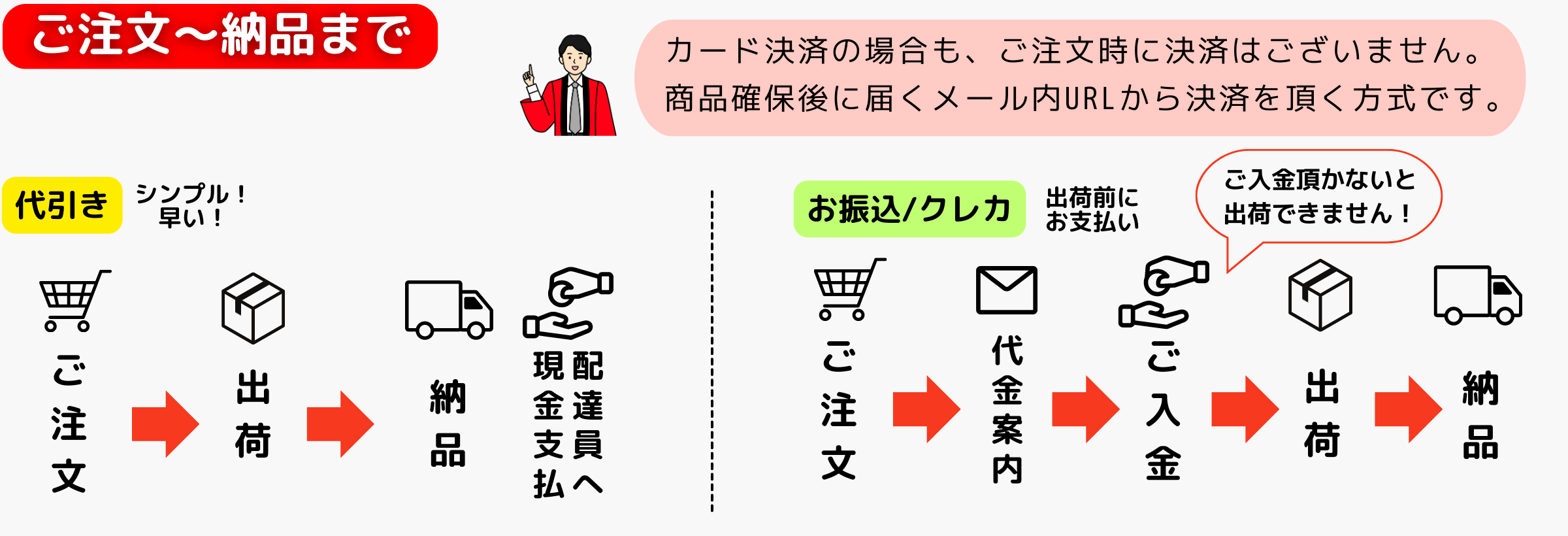 ご注文～納品まで　カード決済の場合も、ご注文時に決済はございません。商品確保後に届くメール内URLから決済を頂く方式です。