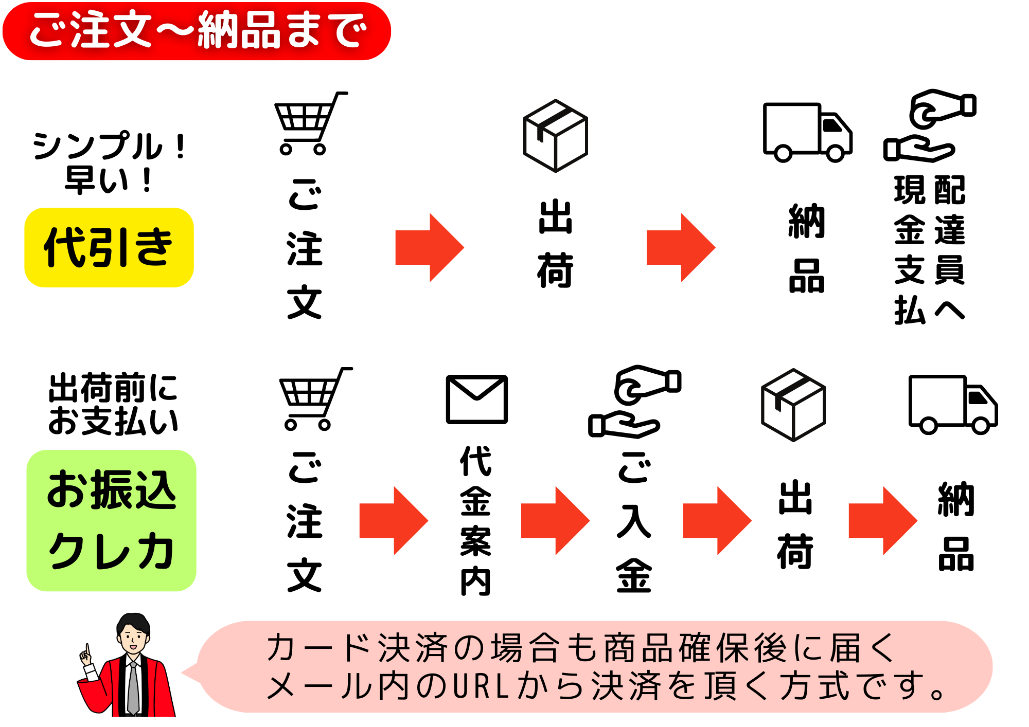 ご注文～納品まで　カード決済の場合も、ご注文時に決済はございません。商品確保後に届くメール内URLから決済を頂く方式です。